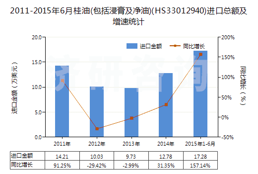 2011-2015年6月桂油(包括浸膏及凈油)(HS33012940)進口總額及增速統(tǒng)計